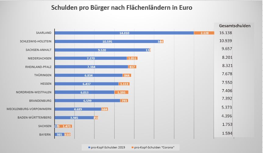 Dieses Bild hat ein leeres Alt-Attribut. Der Dateiname ist Grafik-Schulden-Pro-Kopf-2020.jpg