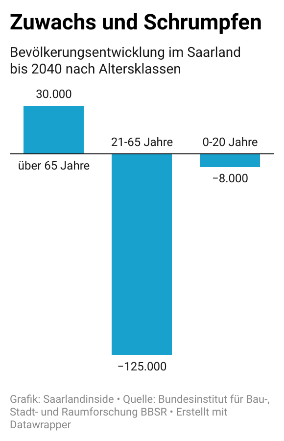 Dieses Bild hat ein leeres Alt-Attribut. Der Dateiname ist Zuwachs-und-Schrumpfen-Bevoelkerungsentwicklung-im-Saarland-bis-2040.png