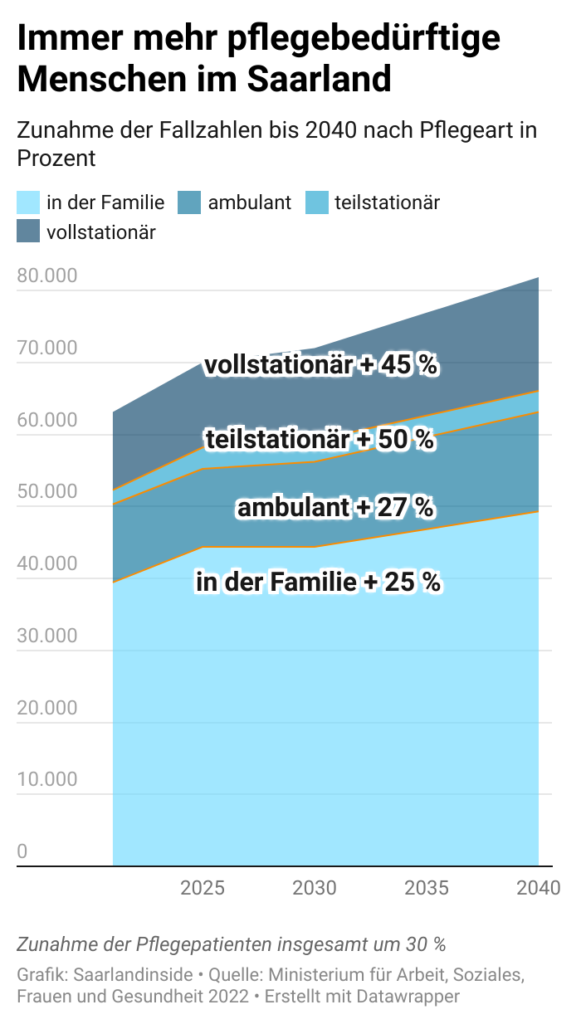 Dieses Bild hat ein leeres Alt-Attribut. Der Dateiname ist pZ93P-immer-mehr-pflegebed-rftige-menschen-im-saarland-nbsp--581x1024.png